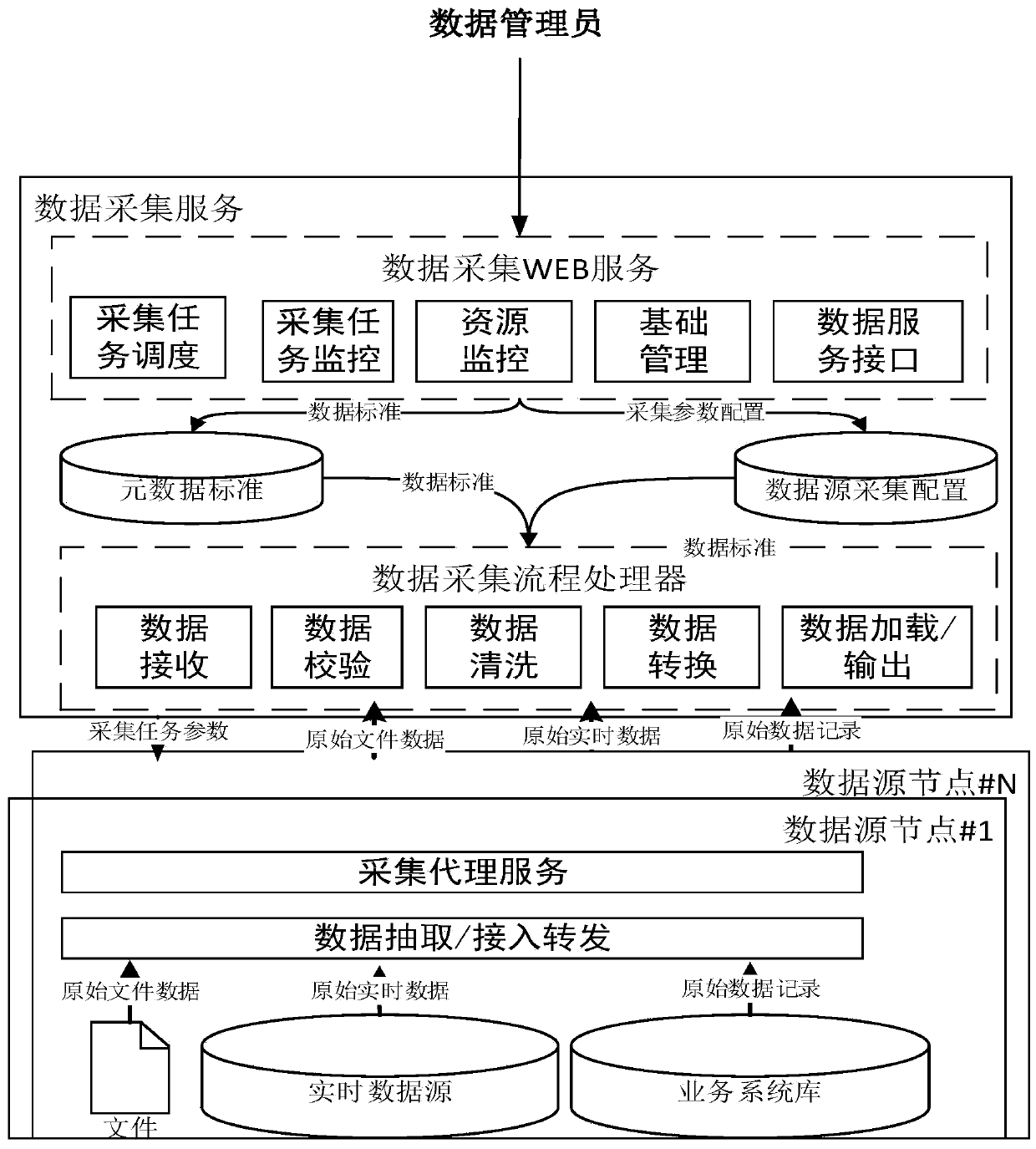 Multi-source streaming big data fusion convergence processing framework model implementation method