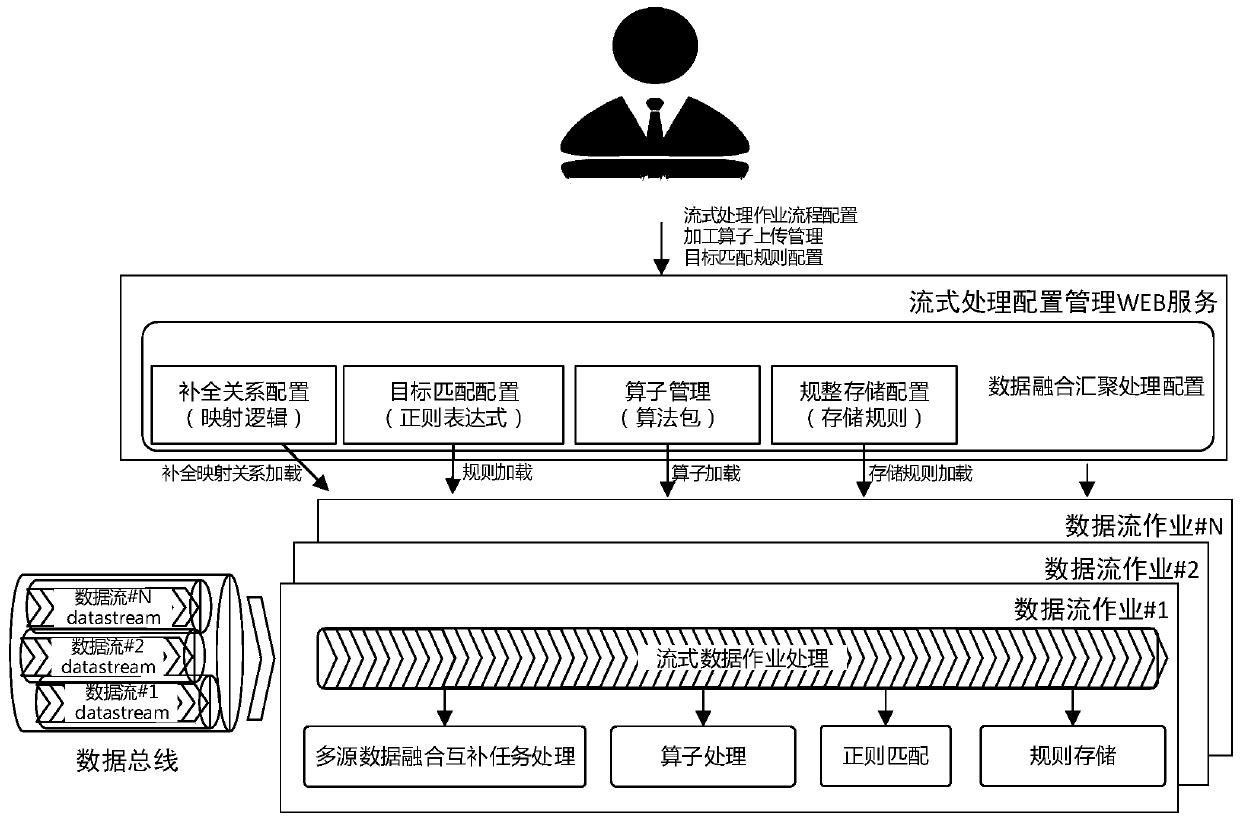 Multi-source streaming big data fusion convergence processing framework model implementation method