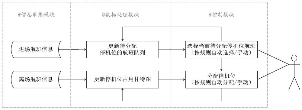 A real-time flexible parking slot scheduling method and scheduling system for optimizing throughput