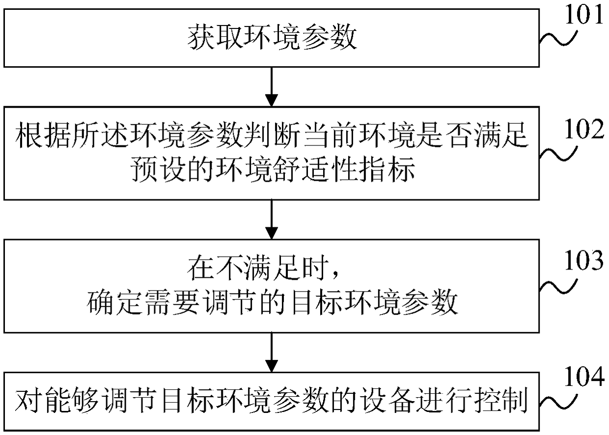 Method and device for controlling equipment