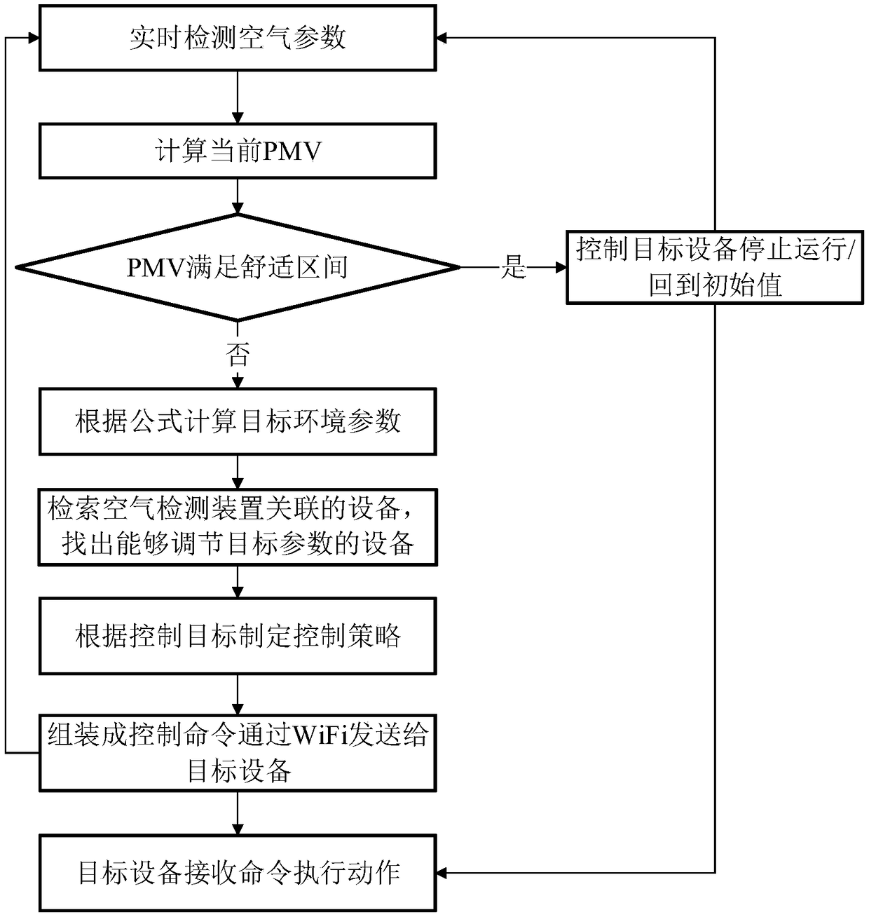 Method and device for controlling equipment