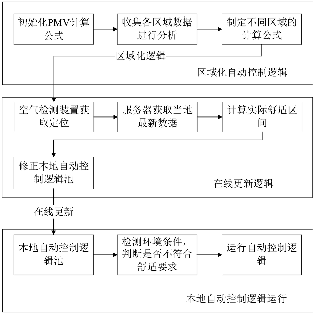 Method and device for controlling equipment