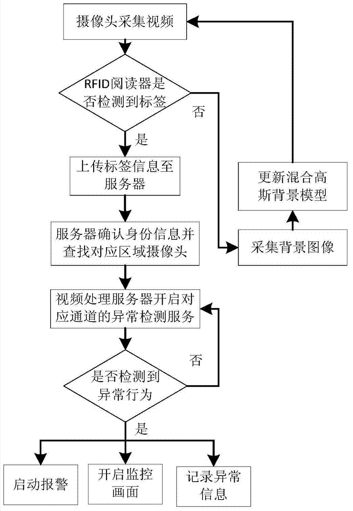 An Elderly Abnormal Behavior Monitoring Method Combining RFID and Video Recognition