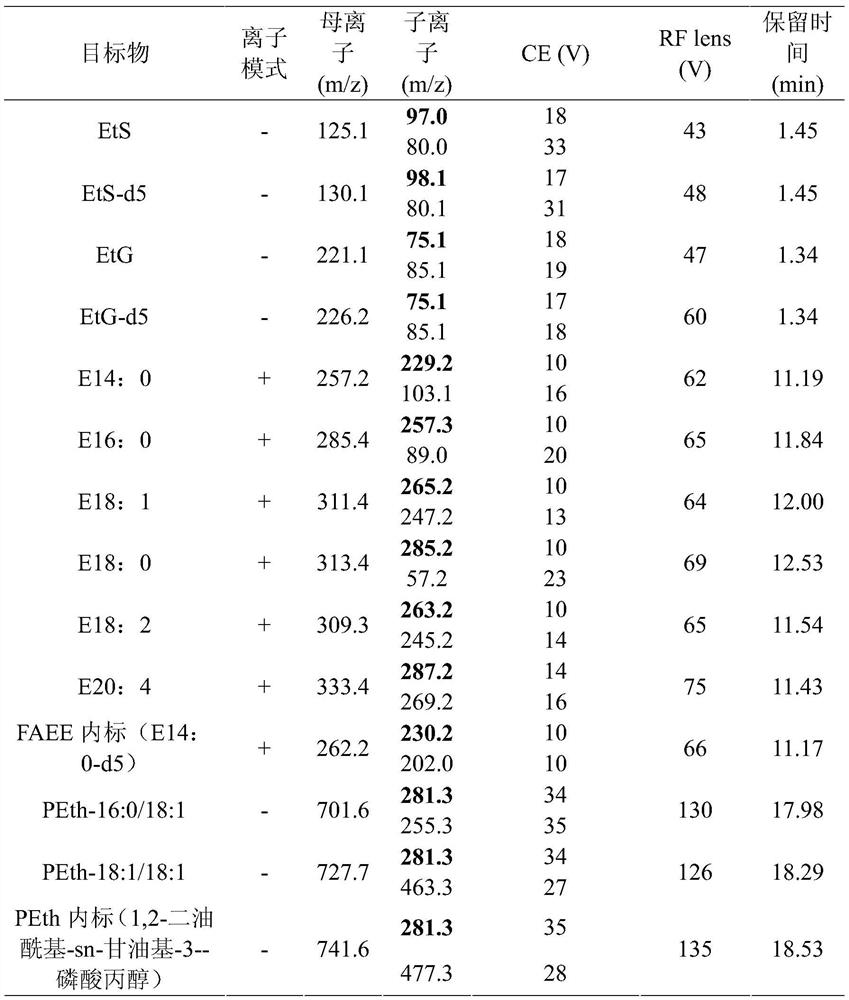 A method for simultaneous detection of four types of ethanol non-oxidative metabolites in human whole blood