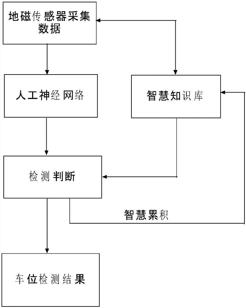 Parking stall detection method based on geomagnetic sensor