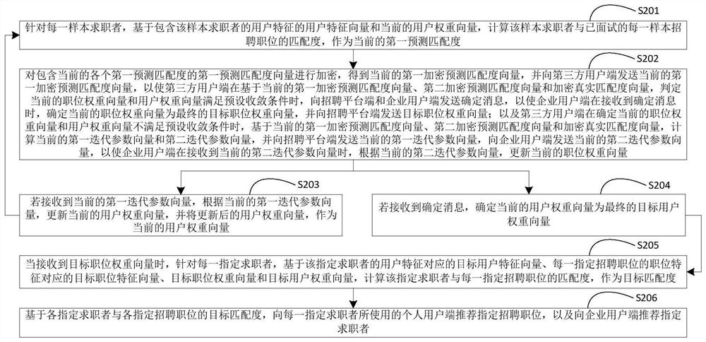 Recommendation method and device based on longitudinal federated learning