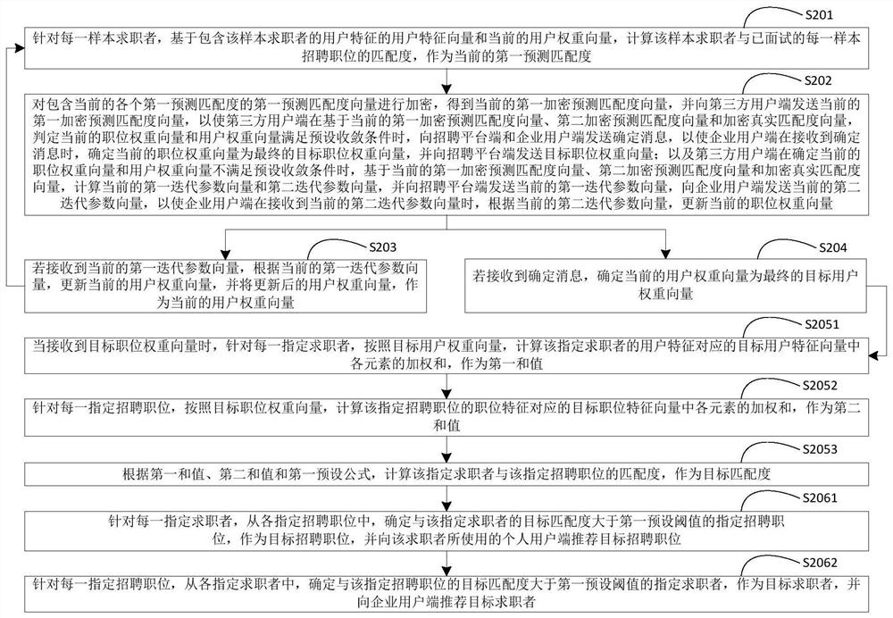 Recommendation method and device based on longitudinal federated learning