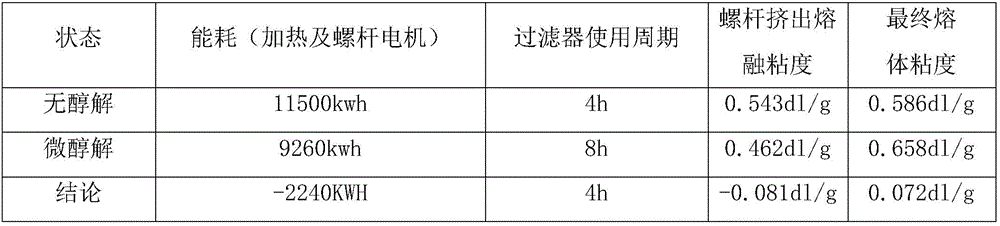 Method for preparing high-quality melt through alcoholysis of waste polyester textile with ethylene glycol