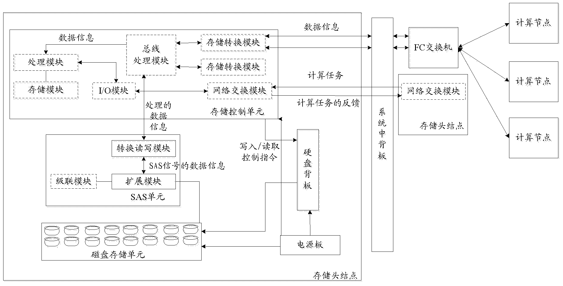 Storage head node of blade server