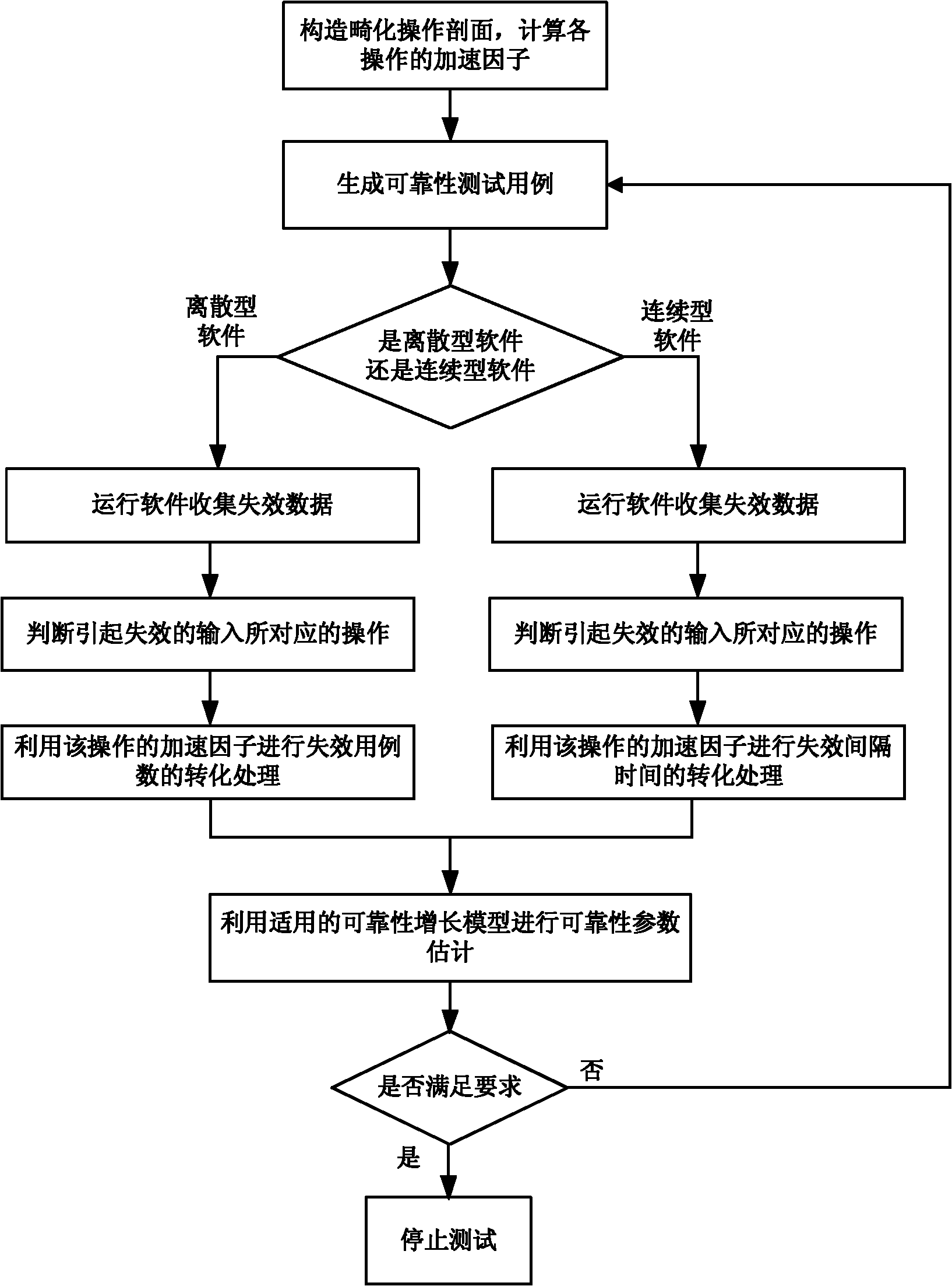 Software reliability accelerated test and evaluation method and computer-aided tool used in same