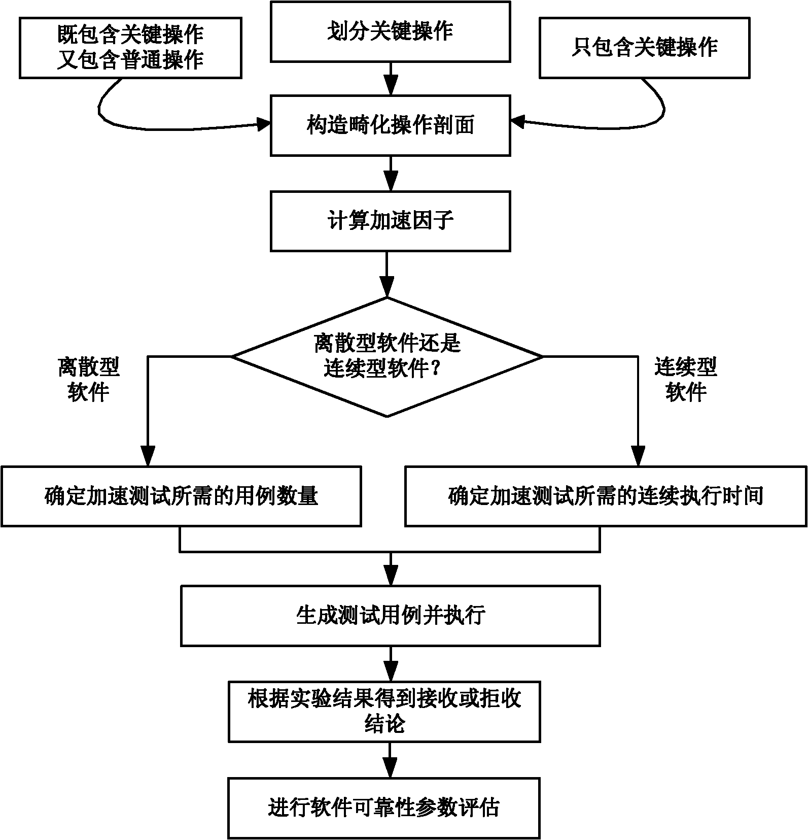 Software reliability accelerated test and evaluation method and computer-aided tool used in same