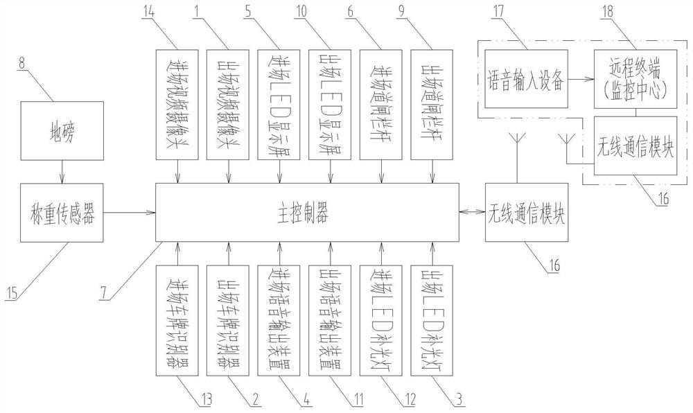 Weighing metering and access control system for mine rock stripping operation area and control method