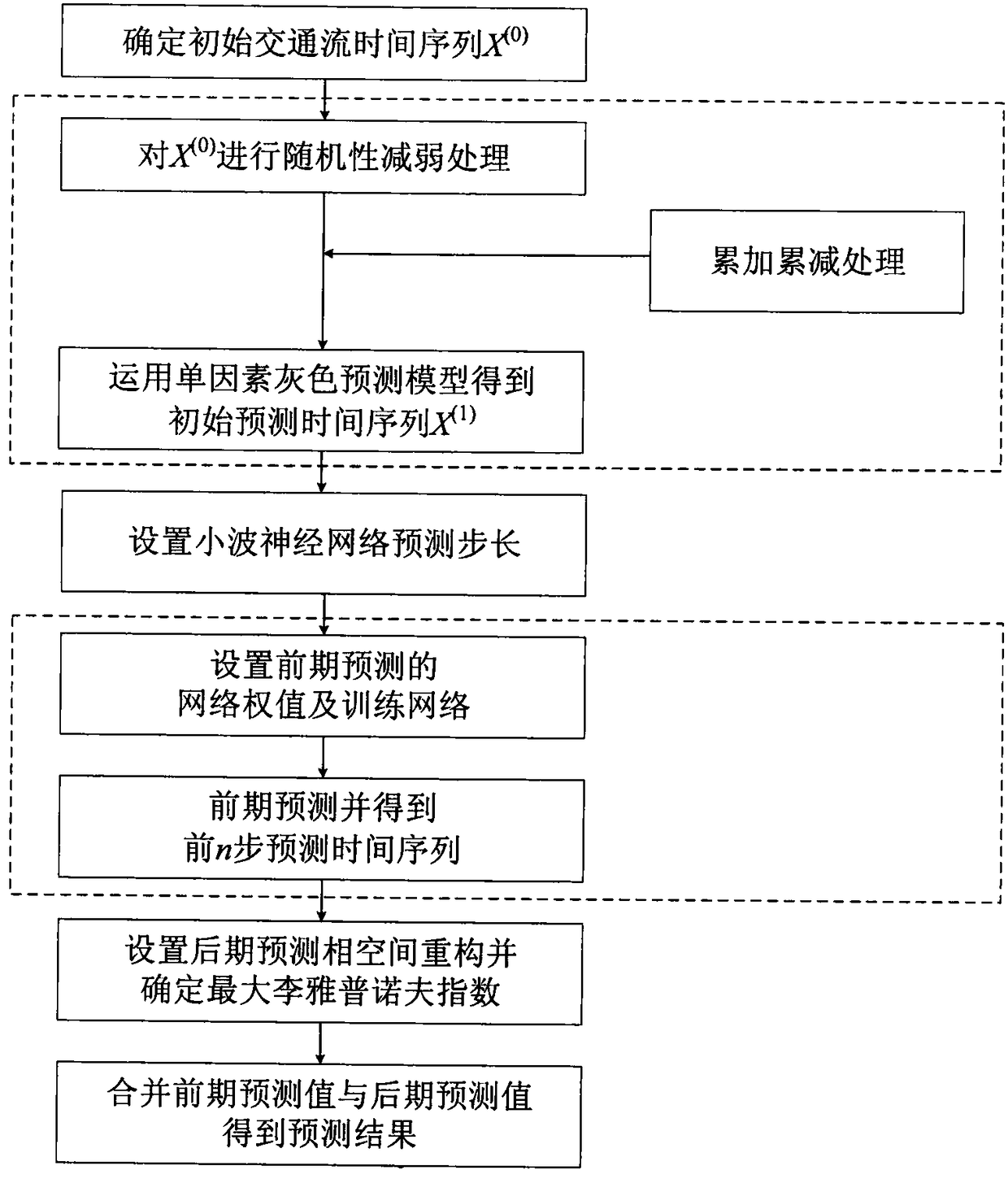 Short-time traffic flow forecast method based on grey wavelet neural network