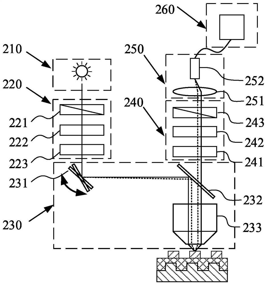 Overlay Error Measuring Device, Measuring Method and Optimizing Method