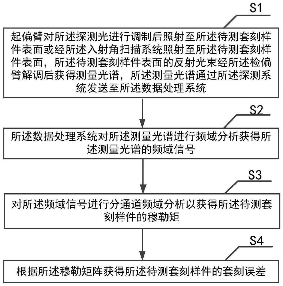 Overlay Error Measuring Device, Measuring Method and Optimizing Method