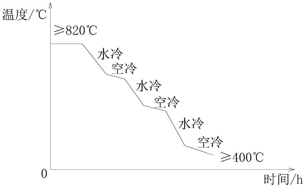 Heat Treatment Process of Hot Work Die Steel