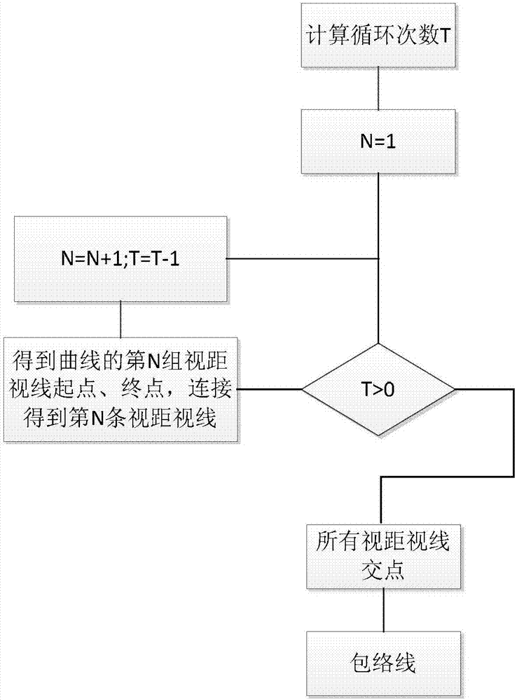 Plane sight distance analysis method based on AutoCAD