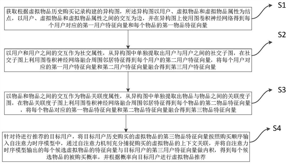 Heterogeneous graph-based virtual article time sequence recommendation method and device, medium and equipment