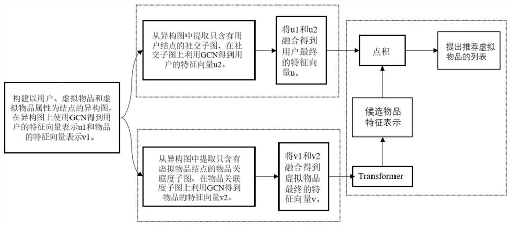 Heterogeneous graph-based virtual article time sequence recommendation method and device, medium and equipment