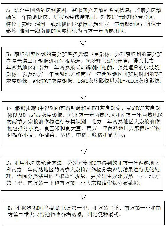 Remote sensing monitoring method for multiple cropping mode of bulk grain and oil crops in one-year-two-cropping area