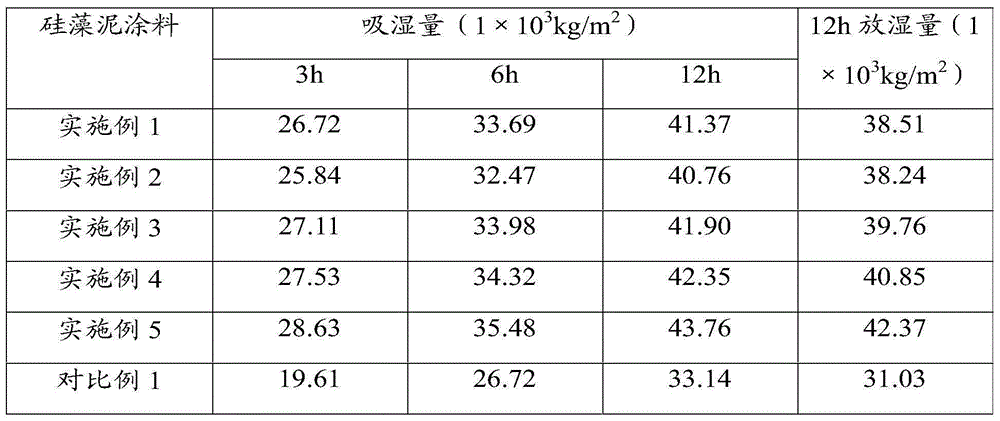 Diatom ooze coating and preparation method thereof