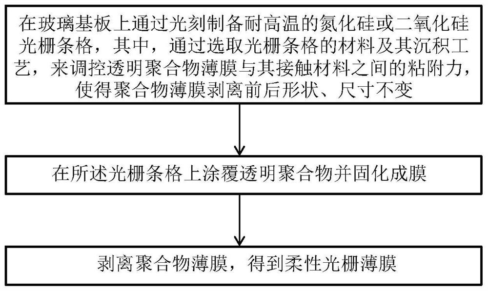 Flexible grating film and preparation method and application thereof