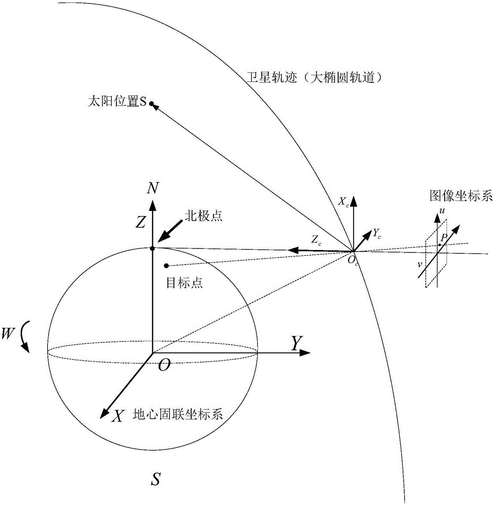A method for estimating the relative motion of the earth background relative to a large ellipse remote sensing satellite