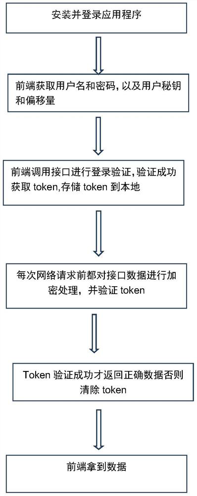 Security and secrecy method applied to financial transaction front-end projects