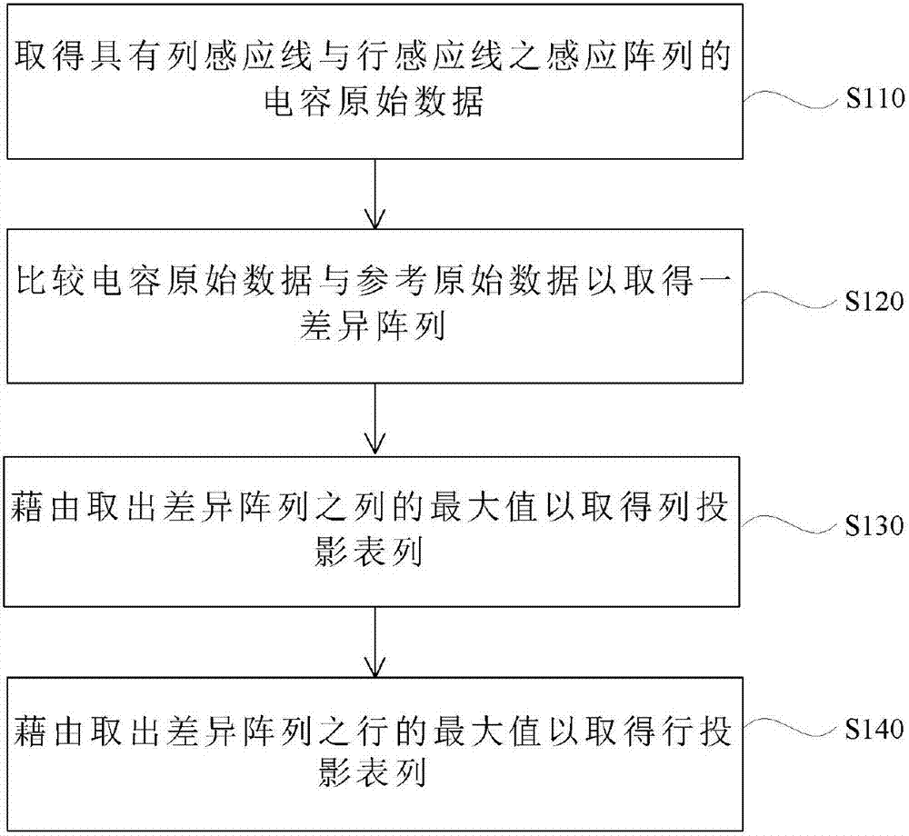 Method of reducing computation of palm rejection by projecting touch data