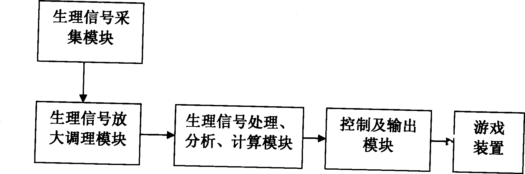 Physiological signal control device of computer game