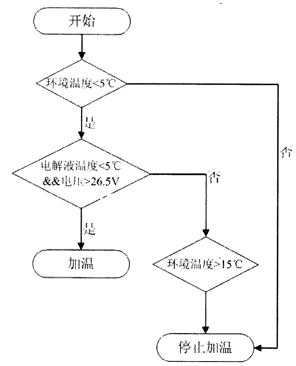 Multistage automatic heating system and method for vehicle