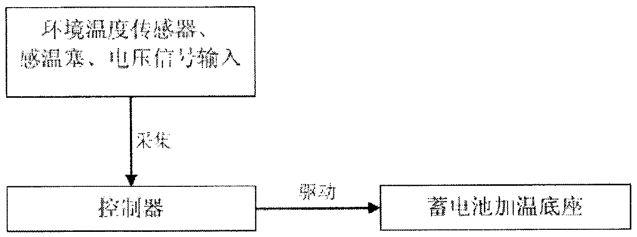 Multistage automatic heating system and method for vehicle