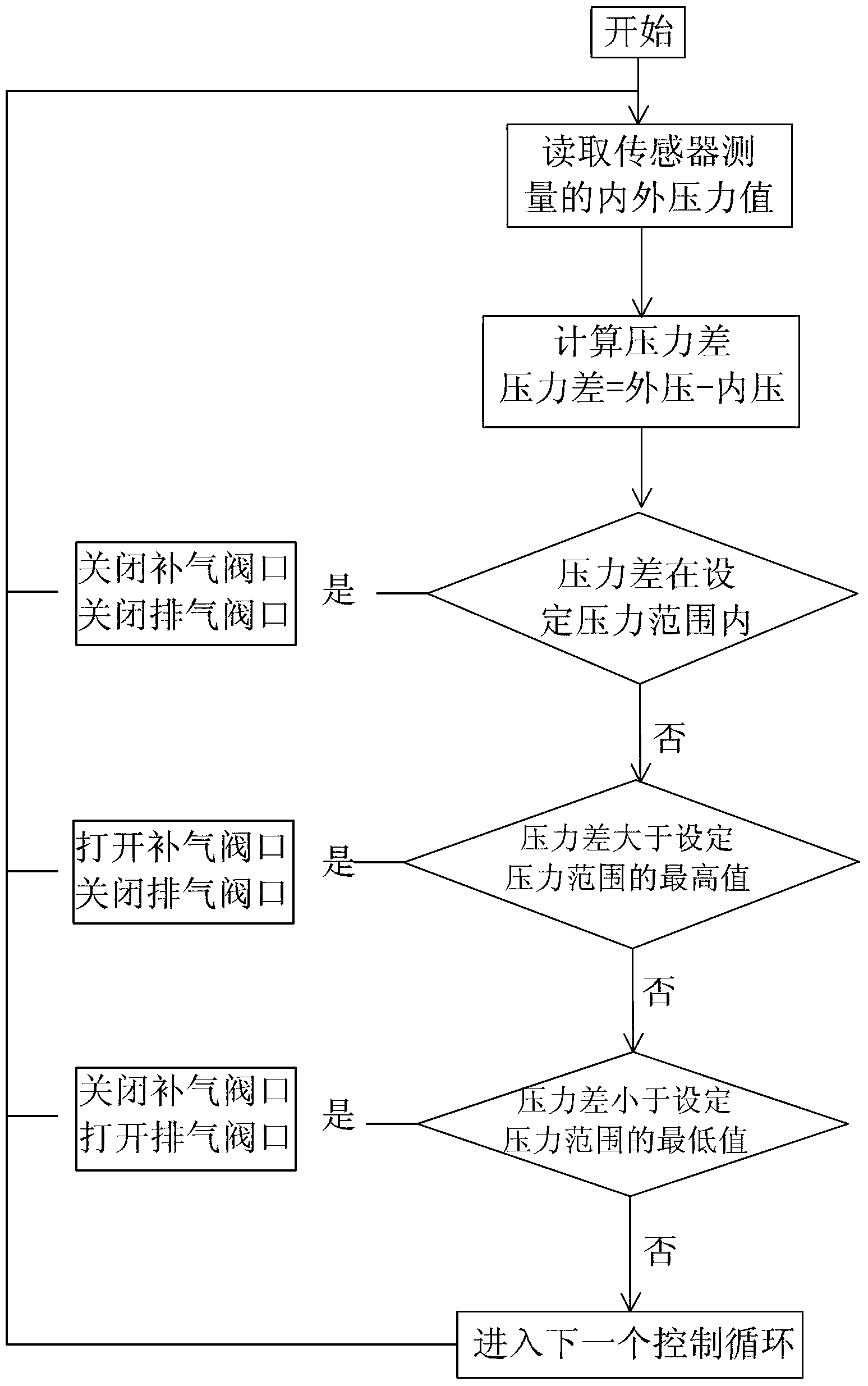 Internal-and-external-pressure active balancing chamber