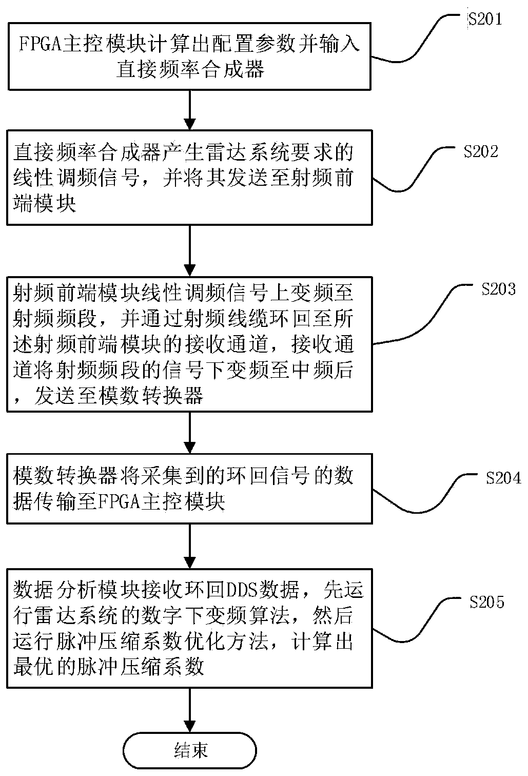 Method and device for generating pulse compression coefficient of target detection radar system