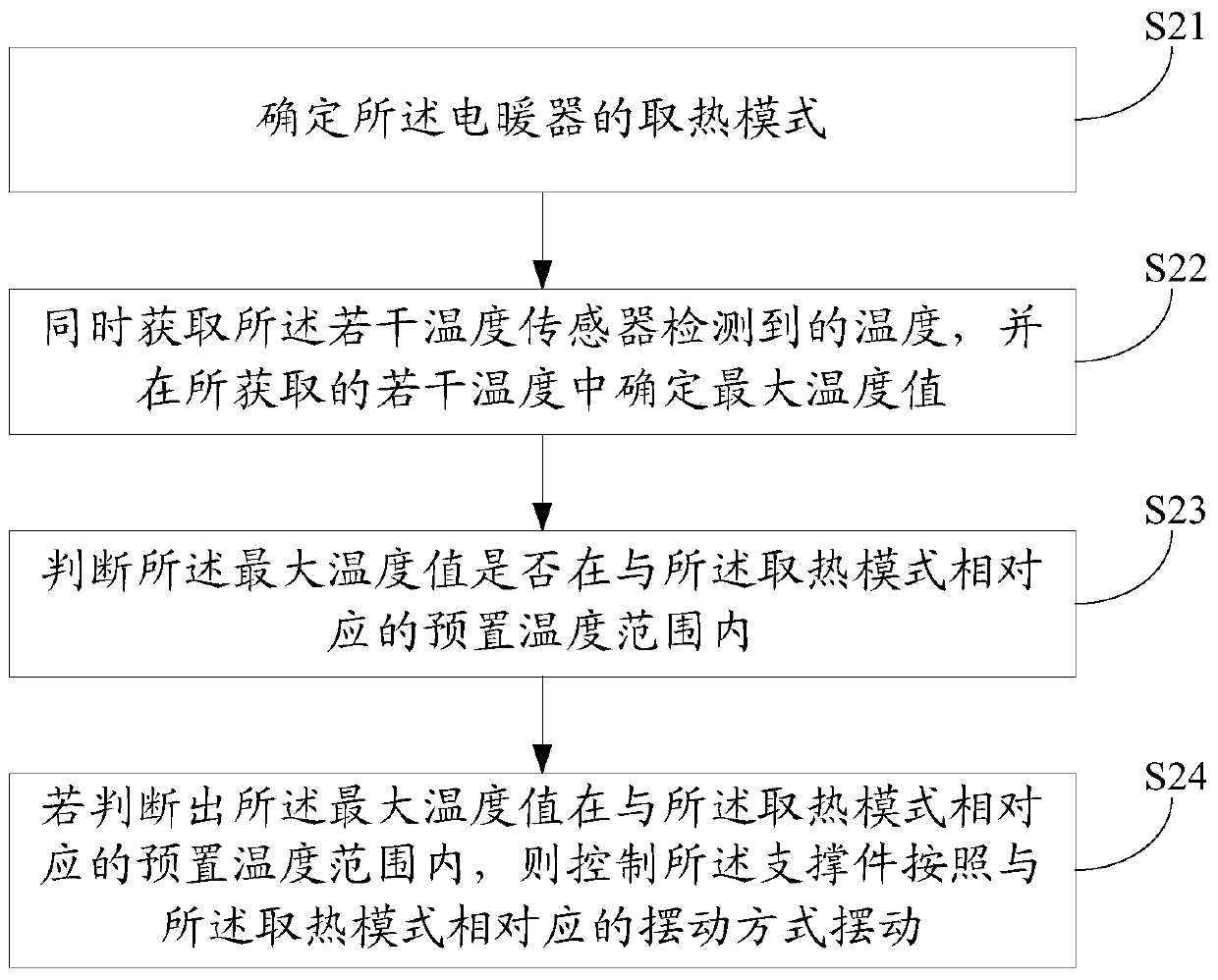 Control method, device and electric heater