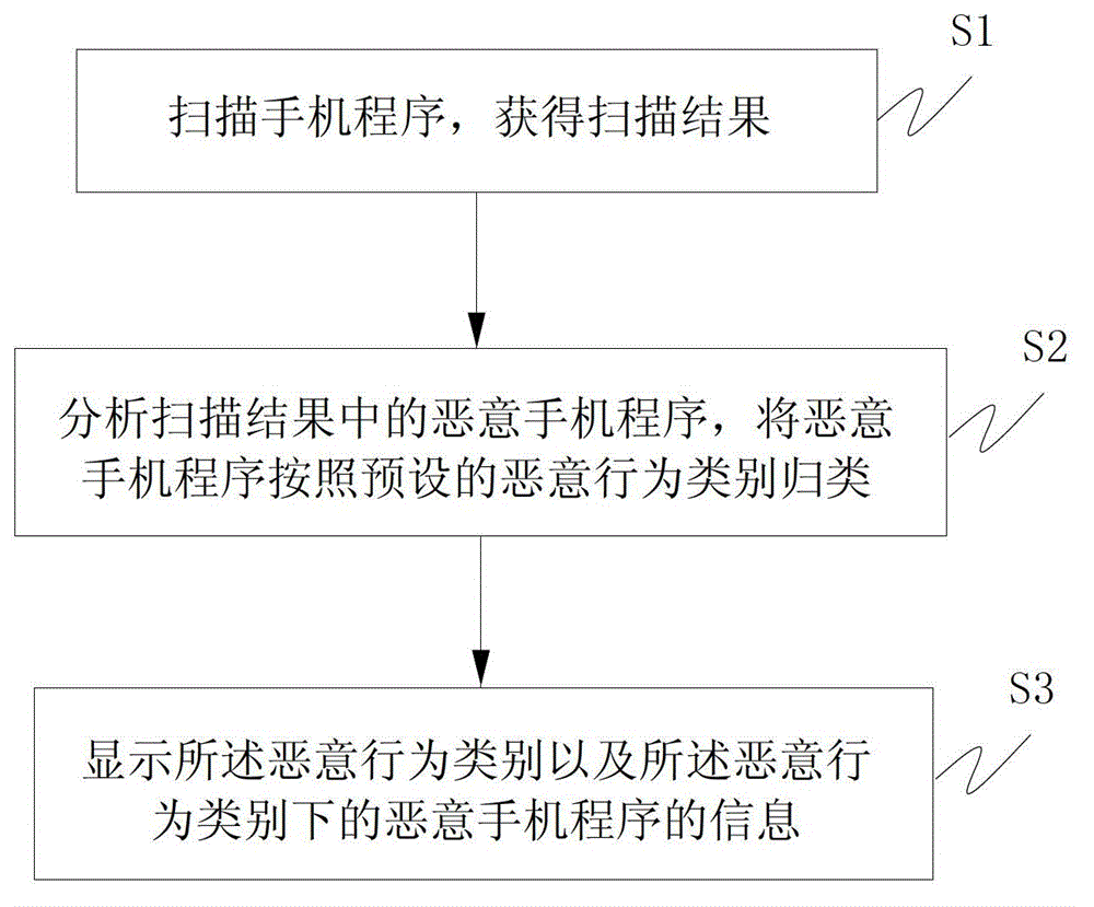 Method and device for processing software malicious behaviors