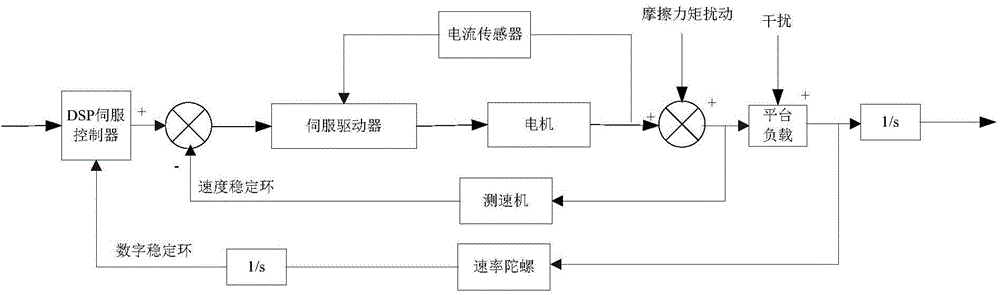 Position control method based on fiber-optic gyroscope integral means