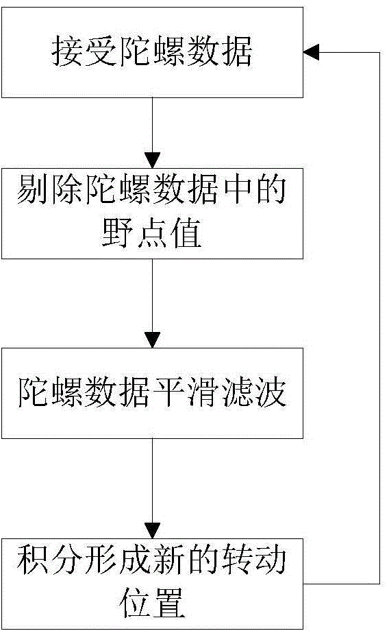 Position control method based on fiber-optic gyroscope integral means