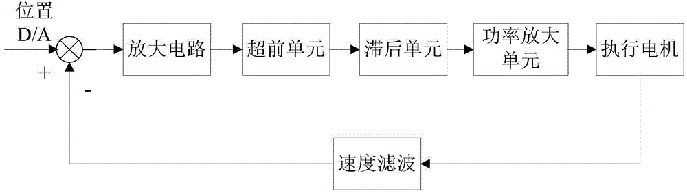 Position control method based on fiber-optic gyroscope integral means