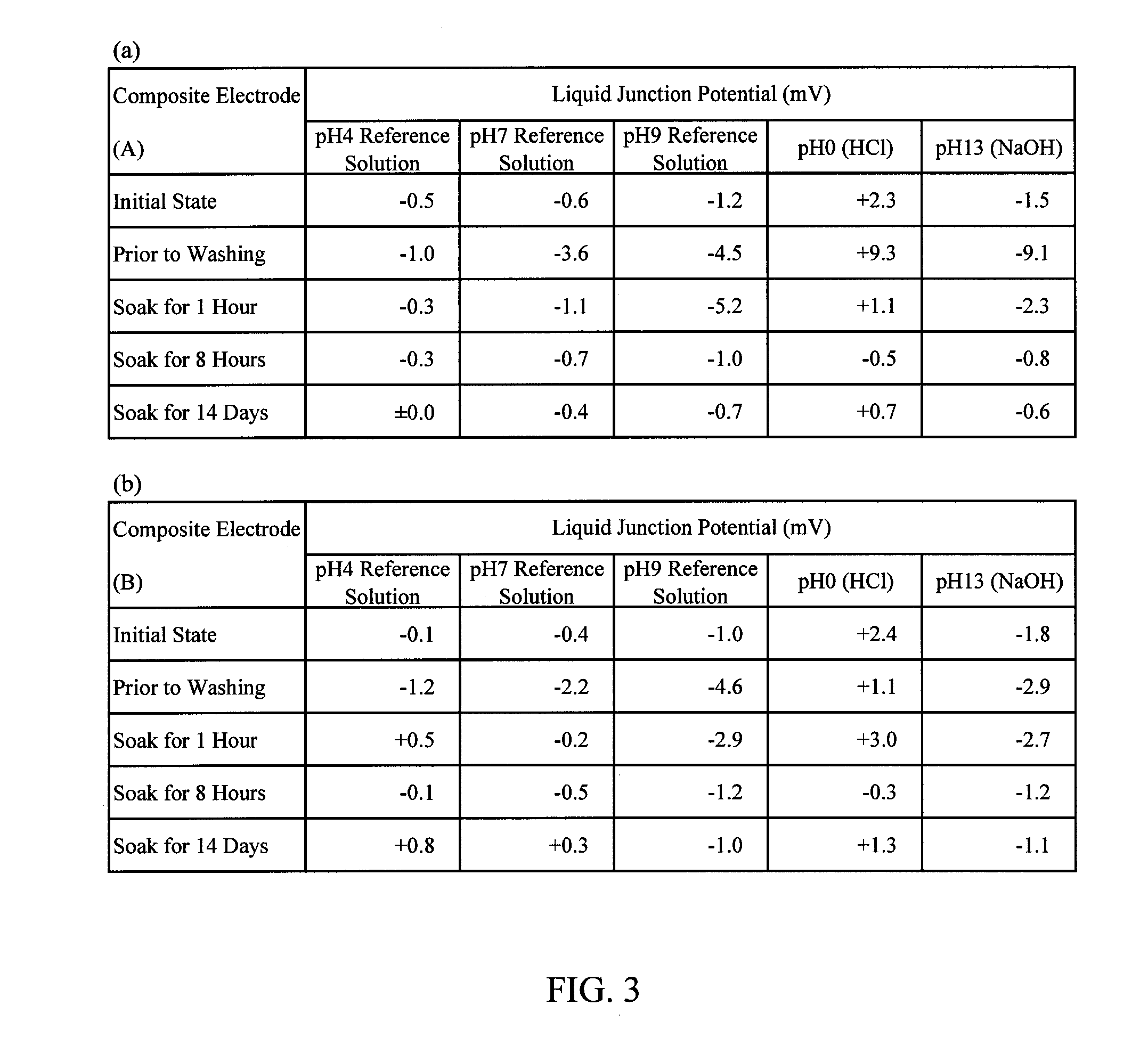 Washing storage solution for glass electrode and the like