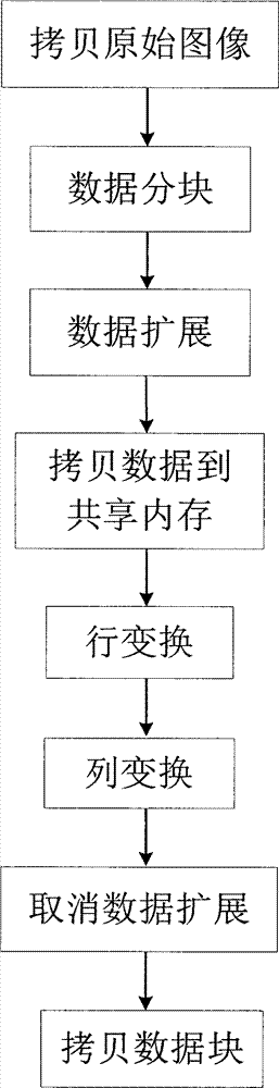 Method utilizing graphic processing unit (GPU) for achieving rapid wavelet transformation through segmentation