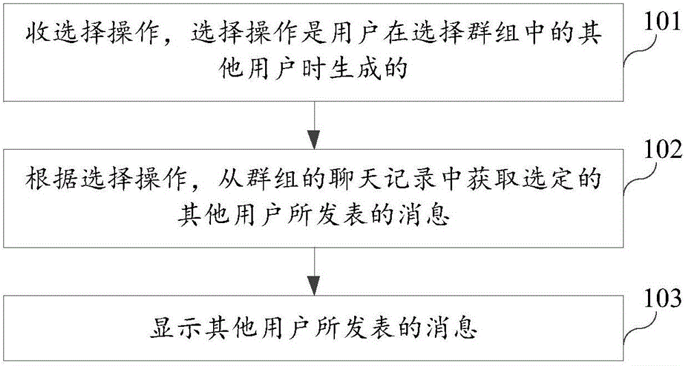 Message display method and device