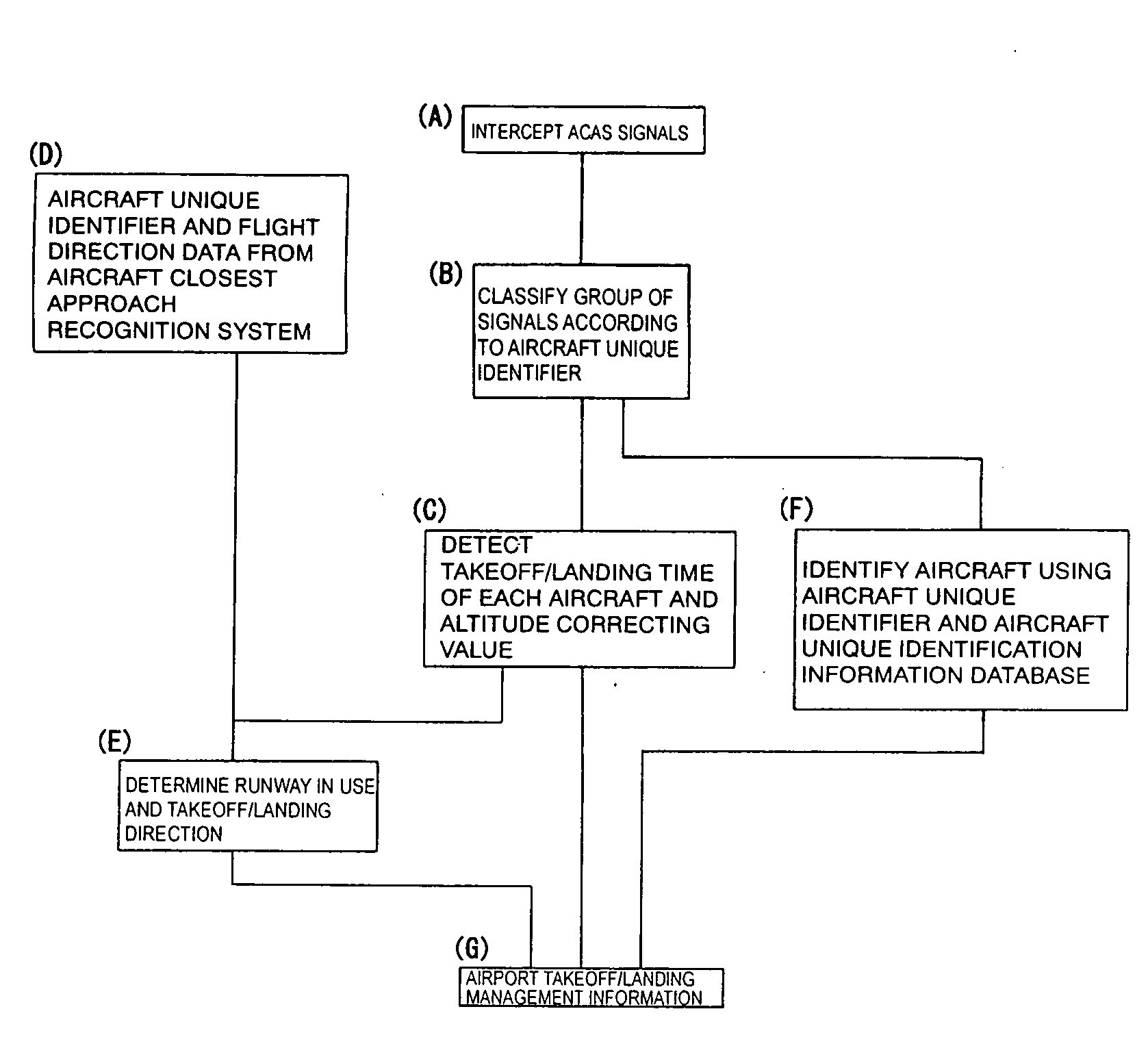 Aircraft Takeoff/Landing Time Measuring Method and Aircraft Takeoff/Landing Management Method Using the Method