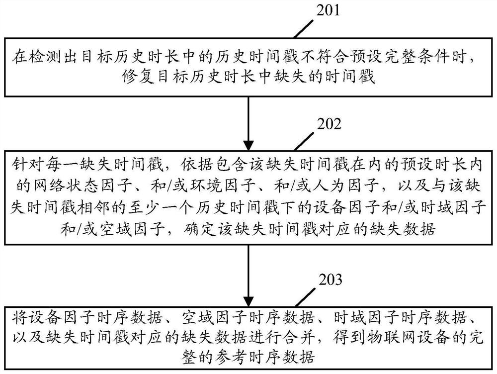 Online state prediction method and device of Internet of Things equipment, and electronic equipment