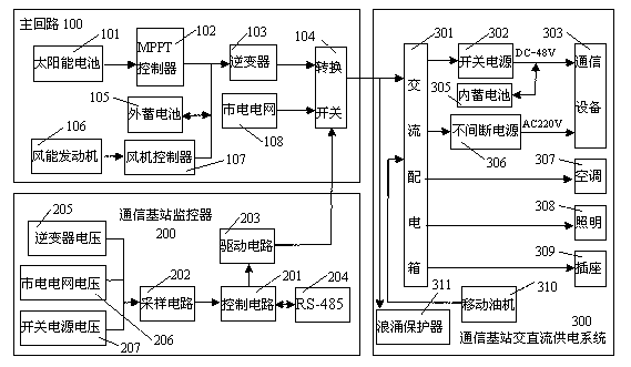 Universal communication base station solar and wind energy centralized power supply system and control method thereof