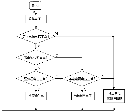 Universal communication base station solar and wind energy centralized power supply system and control method thereof