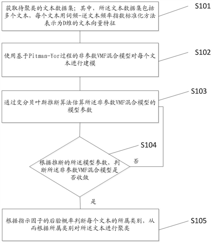 Text data clustering method, device and equipment based on non-parametric VMF hybrid model