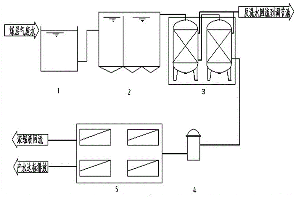 Coalbed methane waste water treatment method