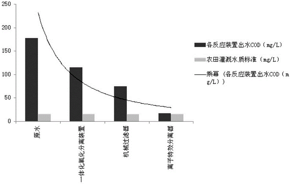 Coalbed methane waste water treatment method