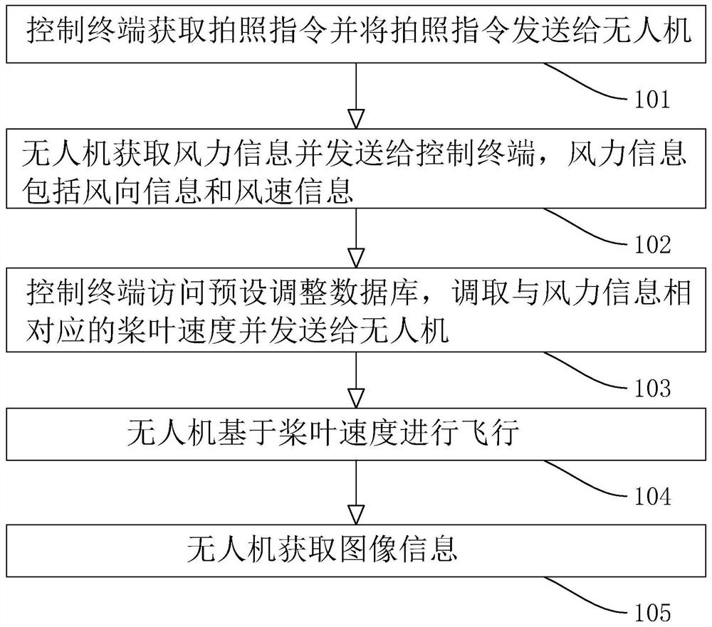 Method and system for oblique shooting measurement of unmanned aerial vehicle